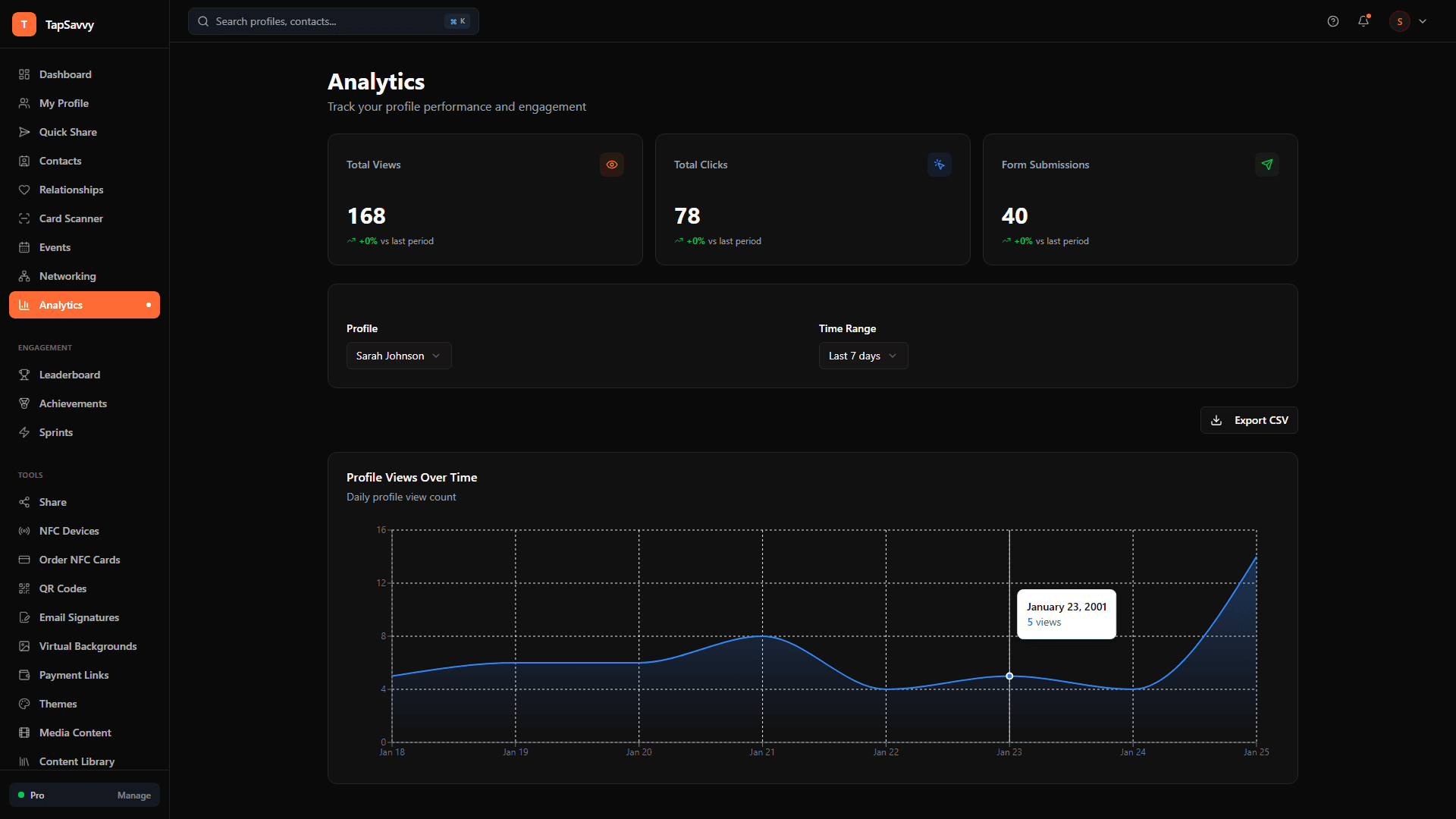 TapSavvy Analytics dashboard showing profile views over time, total clicks, and form submissions