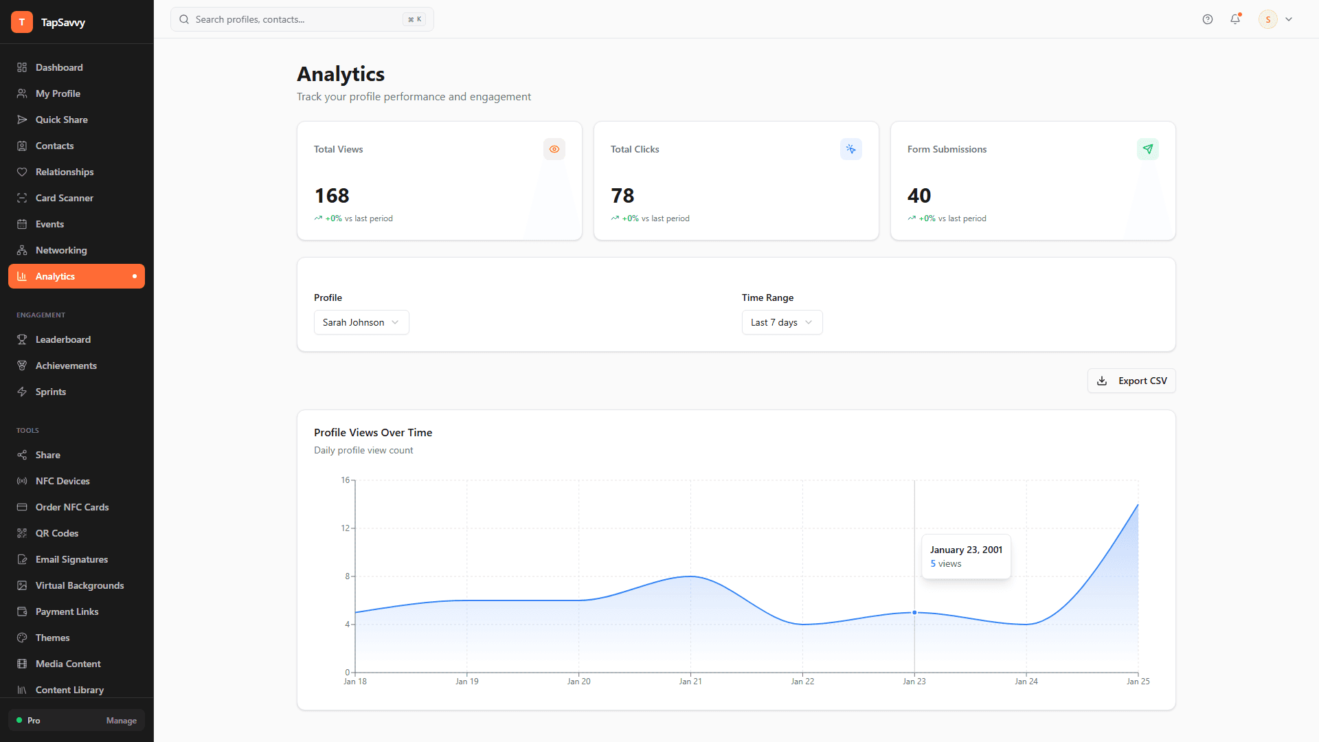 TapSavvy Analytics dashboard showing profile views over time, total clicks, and form submissions